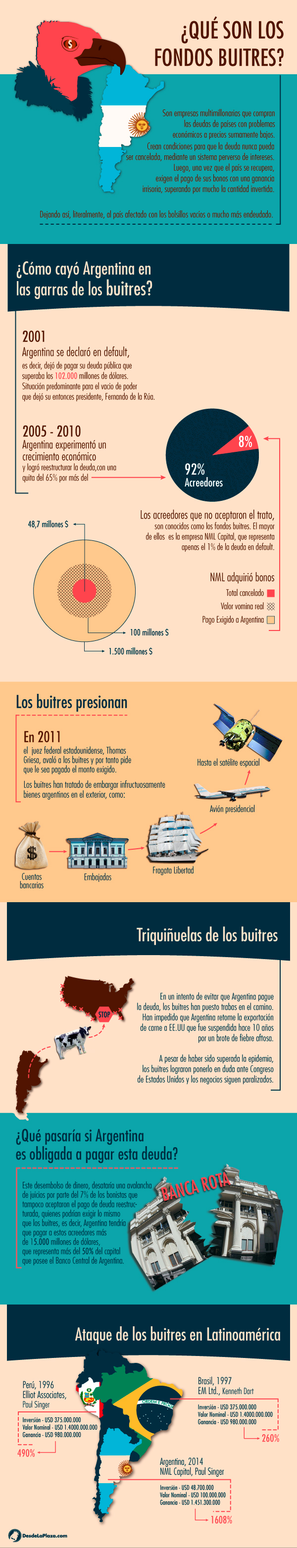 Fondos Buitres Infografía Desde La Plaza