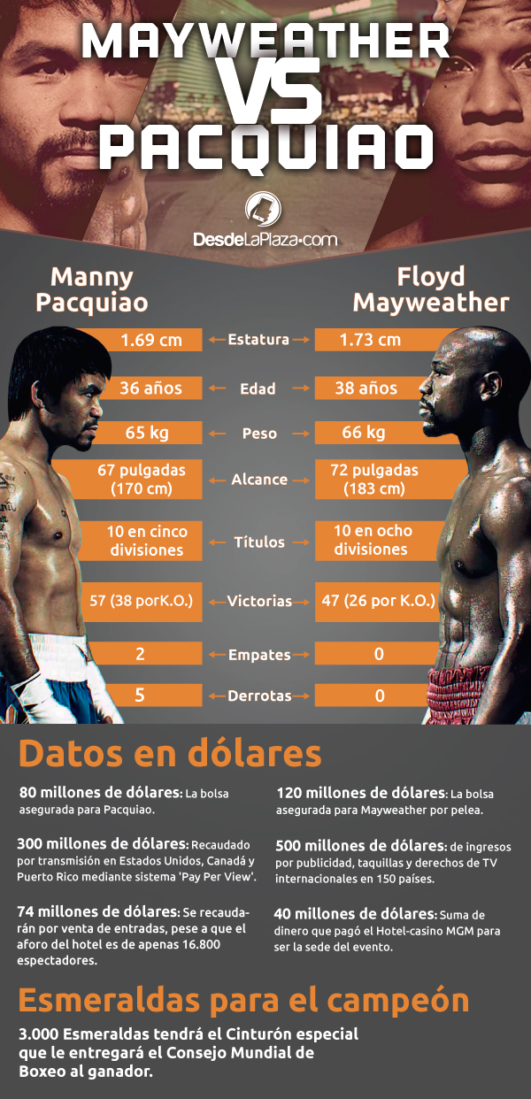 Mayweather-VS-Pacquiao infografia
