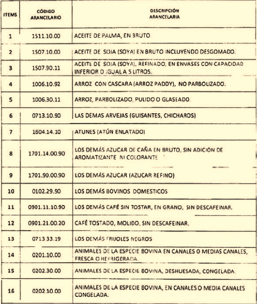 46 productos alimenticios fueron exonerados del pago de impuesto aduaneros de importación. Dicha información es una resolución.