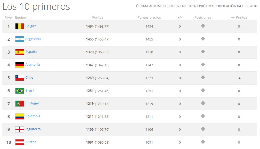 RANKING FIFA