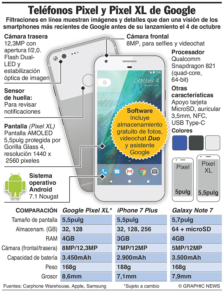 October 4, 2016 -- Google is expected to unveil two new smartphones on Tuesday -- the Pixel and Pixel XL -- the company's latest effort to challenge Apple’s iPhone 7. Graphic shows specifications of new smartphones.