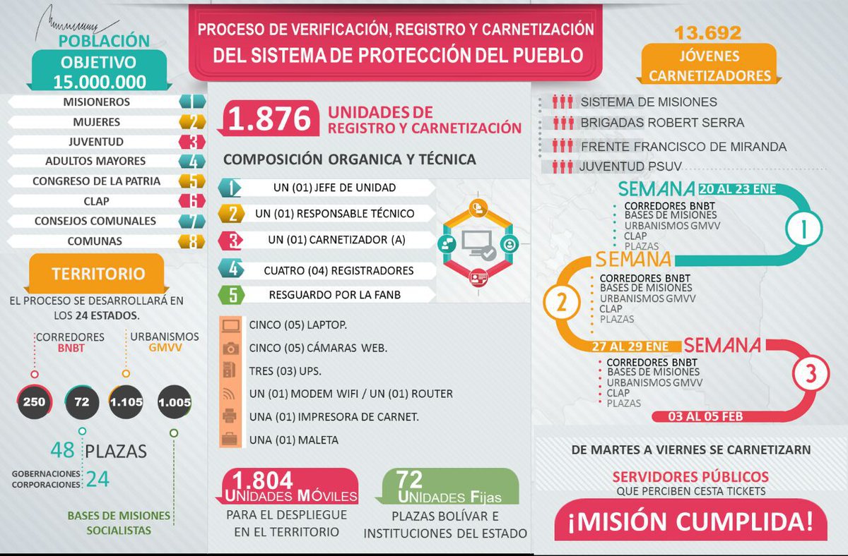 infografia Carnet de la Patria