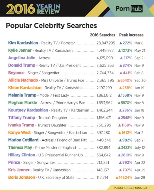 porn-search-kanye-trump-prince-634x785