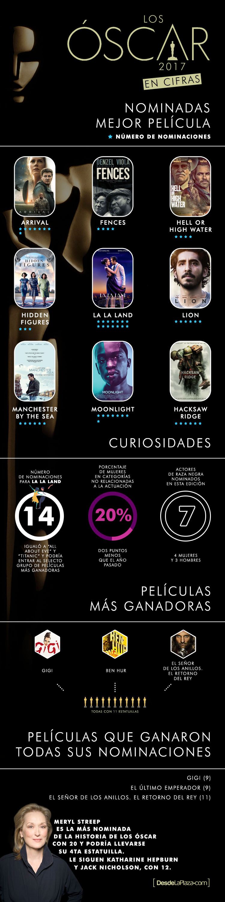 Premios Oscar Infografía