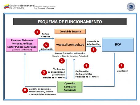 Subastas Dicom