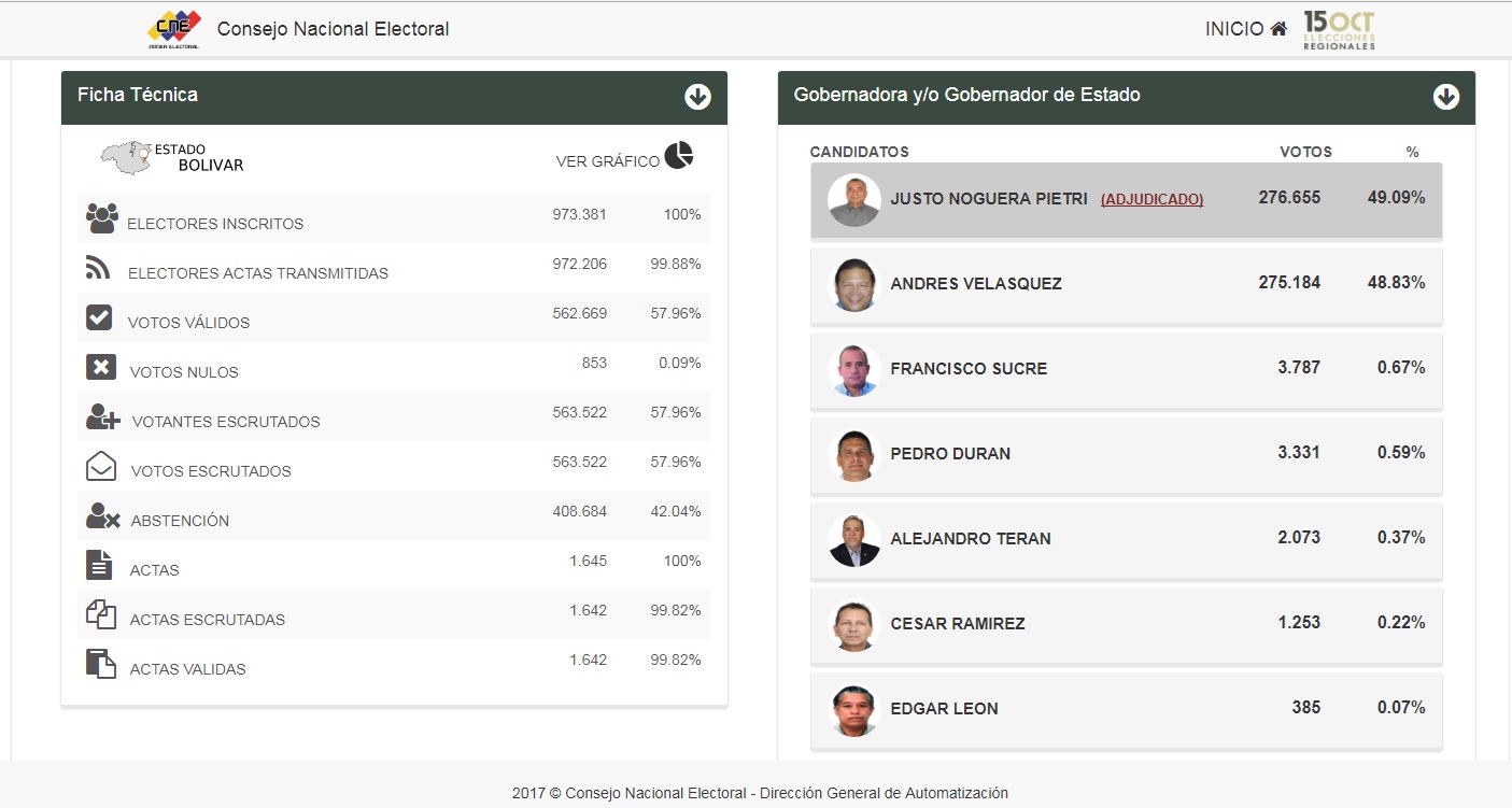 Resultado CNE edo. Bolívar