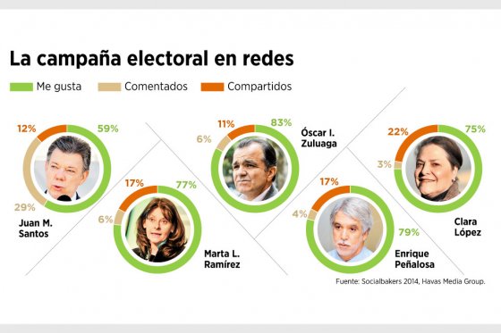 Coposicón gráfica candidatos presidenncia Colombia