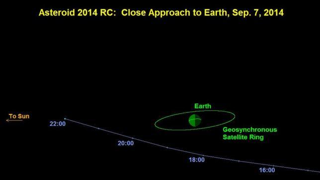 Recorrido espacial de asteroide