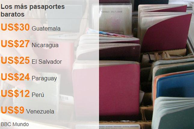 pasaportes